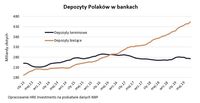 Depozyty Polaków w bankach