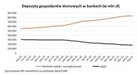 Depozyty gospodarstw domowych w bankach (w mln zł)