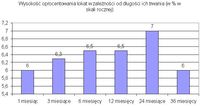 Wysokość oprocentowania lokat w zależności od długości ich trwania (w % w skali rocznej)