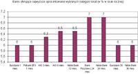 Banki oferujące najwyższe oprocentowanie wybranych kategorii lokat (w % w skali rocznej)