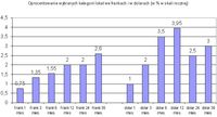 Oprocentowanie wybranych kategorii lokat we frankach i w dolarach (w % w skali rocznej)