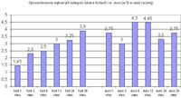 Oprocentowanie wybranych kategorii lokat w funtach i w euro (w % w skali rocznej)