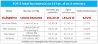 TOP 5 lokat bankowych na 13 tys. zł na 3 miesiące