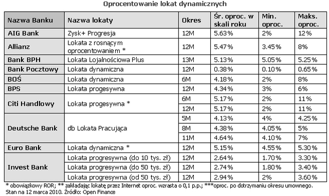 Lokaty dynamiczne mało opłacalne