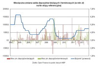 Miesięczna zmiana salda depozytów bieżących i terminowych (w mln zł) na tle stopy referencyjnej