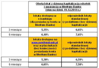 Oferta lokat z dzienną kapitalizacją odsetek i gwarancją w Meritum Banku (stan na dzień 19.12.2011 r