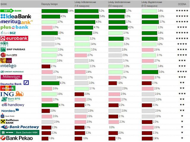 Najlepsze konta i lokaty dla oszczędnych - ranking