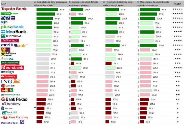 Najlepsze konta i lokaty dla oszczędnych - ranking I 2015