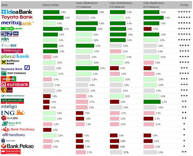 Najlepsze konta i lokaty dla oszczędnych - ranking I 2015