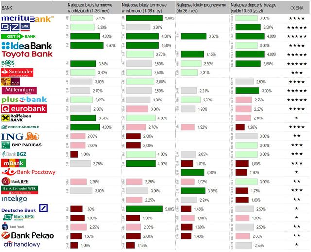 Najlepsze konta i lokaty dla oszczędnych - ranking I 2015