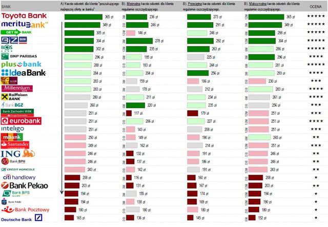 Najlepsze konta i lokaty dla oszczędnych - ranking II 2015