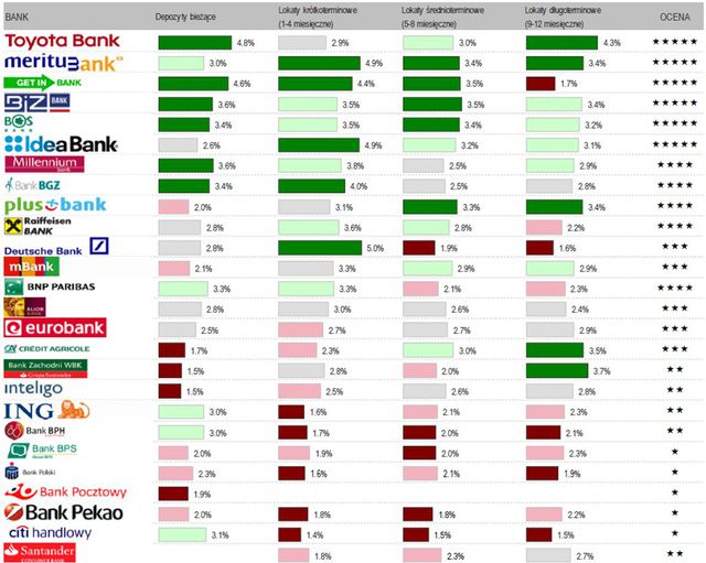 Najlepsze konta i lokaty dla oszczędnych - ranking II 2015