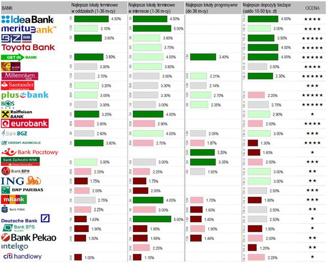 Najlepsze konta i lokaty dla oszczędnych - ranking II 2015