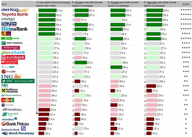 Najlepsze konta i lokaty dla oszczędnych - ranking VI 2014