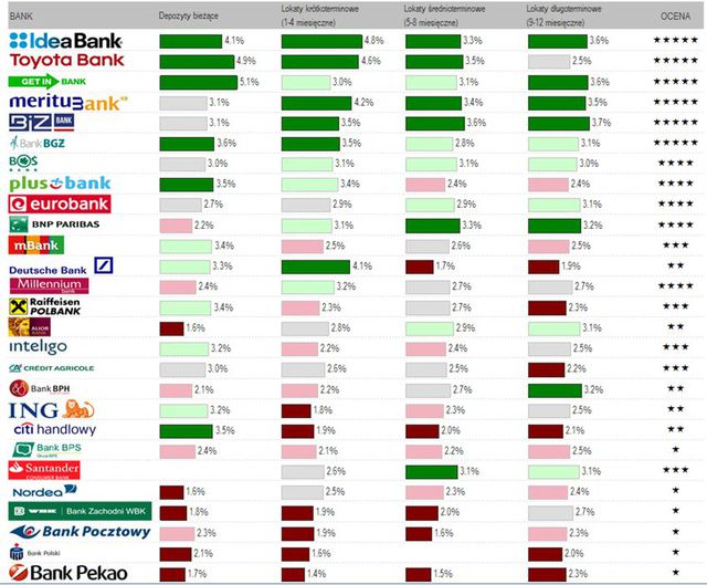 Najlepsze konta i lokaty dla oszczędnych - ranking VI 2014