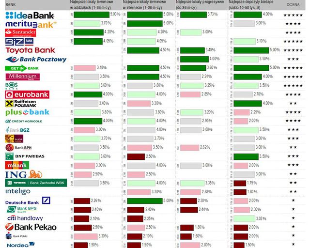 Najlepsze konta i lokaty dla oszczędnych - ranking VI 2014