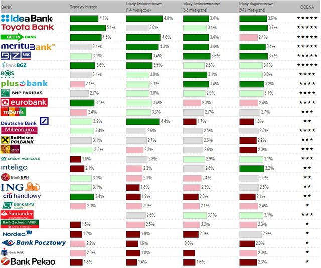 Najlepsze konta i lokaty dla oszczędnych - ranking VII 2014