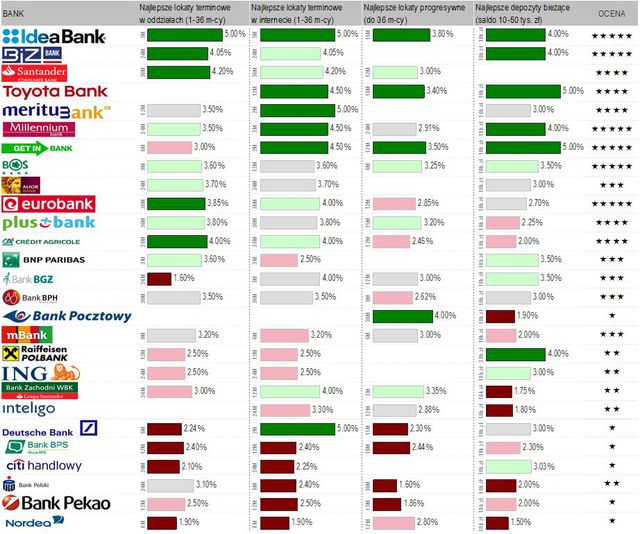Najlepsze konta i lokaty dla oszczędnych - ranking VII 2014
