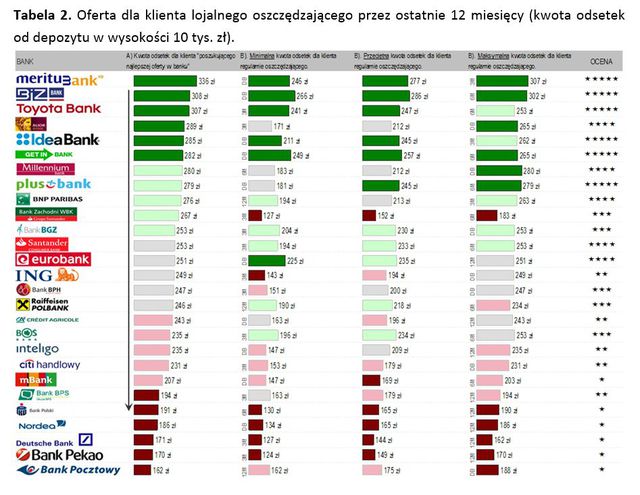 Najlepsze konta i lokaty dla oszczędnych - ranking VIII 2014