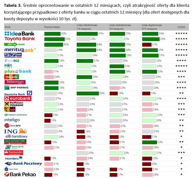 Najlepsze konta i lokaty dla oszczędnych - ranking VIII 2014