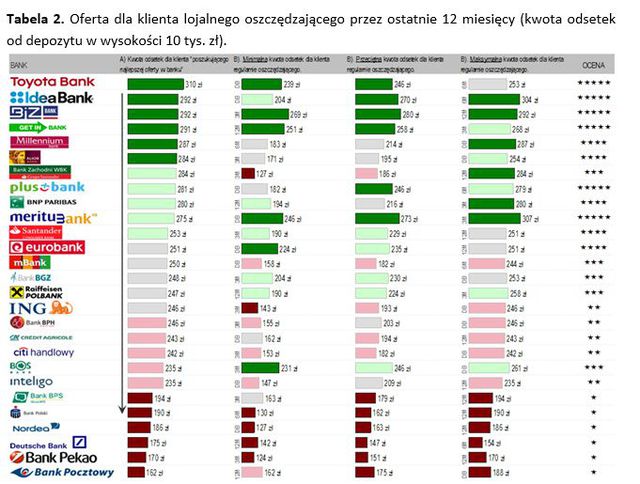 Najlepsze konta i lokaty dla oszczędnych - ranking X 2014