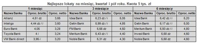 Najlepsze lokaty bankowe II 2011