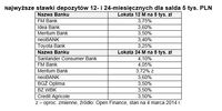 Najwyższe stawki depozytów 12- i 24-miesięcznych dla salda 5 tys. PLN