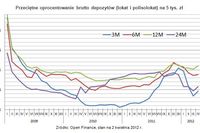 Najlepsze lokaty bankowe III 2012