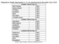 Najwyższe stawki depozytów 1-, 3- i 6- miesięcznych dla salda 5 tys. PLN