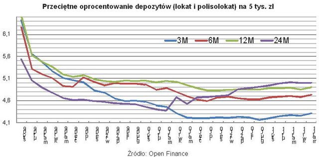 Najlepsze lokaty bankowe IV 2011