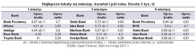 Najlepsze lokaty bankowe IV 2011