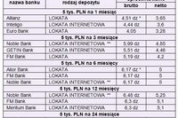 Najlepsze lokaty bankowe IX 2010 Najlepsze lokaty bankowe IX 2010
