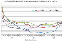 Najlepsze lokaty bankowe IX 2011