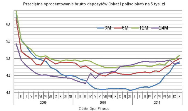 Najlepsze lokaty bankowe IX 2011