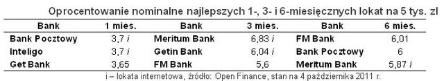 Najlepsze lokaty bankowe IX 2011