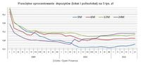 Przeciętne oprocentowanie depozytów (lokat i polisolokat) na 5 tys. zł