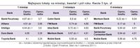 Najlepsze lokaty na miesiąc, kwartał i pół roku. Kwota 5 tys. zł