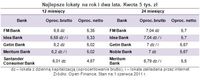 Najlepsze lokaty na rok i dwa lata. Kwota 5 tys. zł
