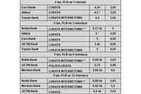 Najlepsze lokaty bankowe VI 2010 Najlepsze lokaty bankowe VI 2010