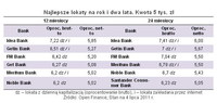 Najlepsze lokaty na rok i dwa lata. Kwota 5 tys. zł