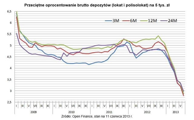 Najlepsze lokaty bankowe VI 2013