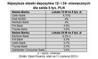 Najwyższe stawki depozytów 12- i 24- miesięcznych dla salda 5 tys. PLN