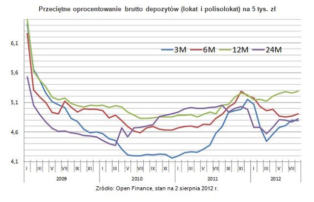 Najlepsze lokaty bankowe VII 2012