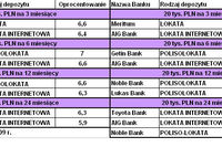 Najlepsze lokaty bankowe VIII 2009 Najlepsze lokaty bankowe VIII 2009