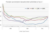 Najlepsze lokaty bankowe VIII 2011