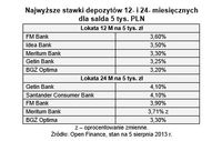 Najwyższe stawki depozytów 12- i 24- miesięcznych dla salda 5 tys. PLN