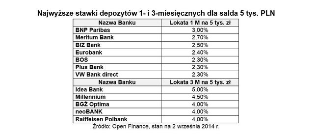 Najlepsze lokaty bankowe VIII 2014