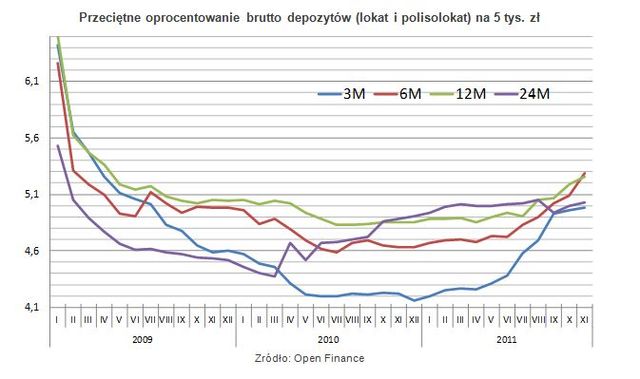 Najlepsze lokaty bankowe X 2011