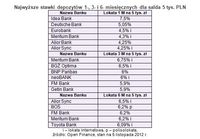 Najwyższe stawki depozytów 1-, 3- i 6- miesięcznych dla salda 5 t