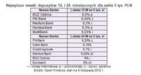 Najwyższe stawki depozytów 12, i 24- miesięcznych dla salda 5 tys. PLN